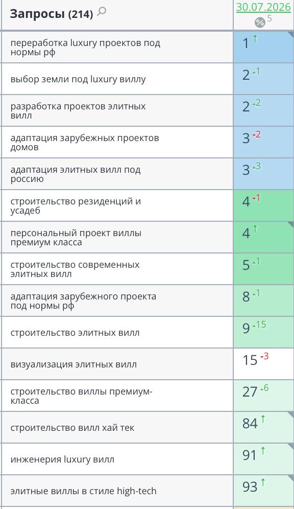 Позиции сайта Pvgcompany.ru в Яндексе по целевым запросам на 30.07.2026